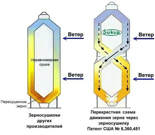 зерносушилка Sukup 2-х модульная в Москве