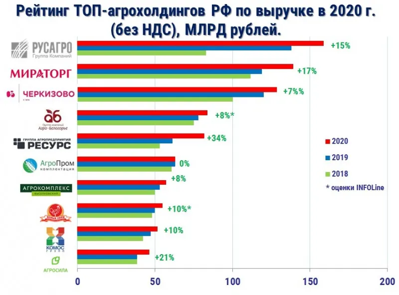 INFOLine представляет рейтинг крупнейших агрохолдингов России 2021 года