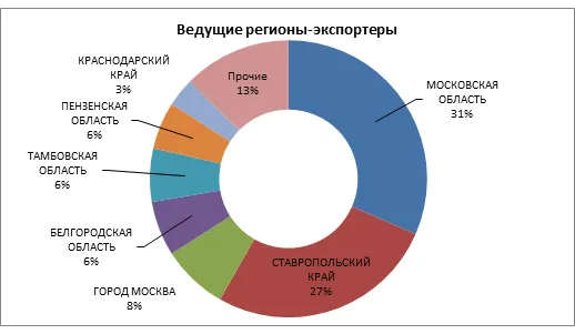Ведущие регионы экспортеры