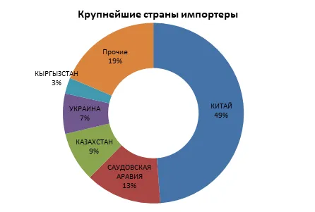 Крупнейшие страны импортеры