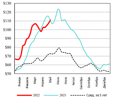 США: Обзор рынка свиней за 21 неделю от 30 май 2022 года