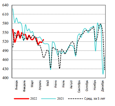 США: Обзор рынка свиней за 21 неделю от 30 май 2022 года
