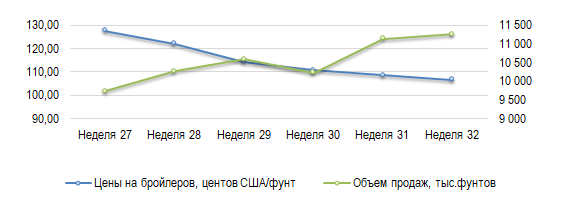 США: Обзор рынка бройлеров за 32 неделю от 14 авг 2023 года