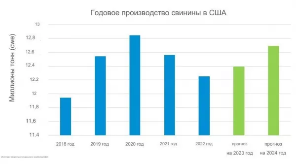 Рост производства продолжает стимулировать экспорт свинины из США