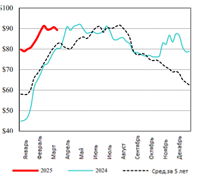 США: Обзор рынка свиней за 13 неделю от 31 марта 2025 года