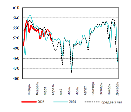 США: Обзор рынка свиней за 18 неделю от 5 мая 2025 года