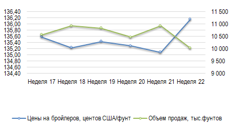 США: Обзор рынка бройлеров за 22 неделю от 2 июня 2025 года