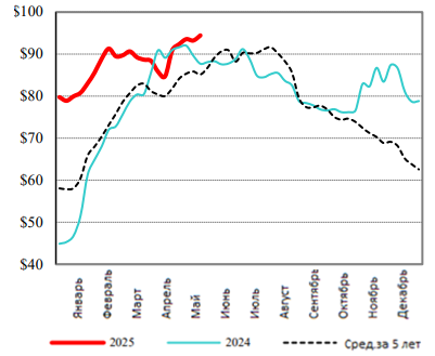 США: Обзор рынка свиней за 22 неделю от 2 июня 2025 года