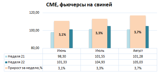 США: Обзор рынка свиней за 22 неделю от 2 июня 2025 года