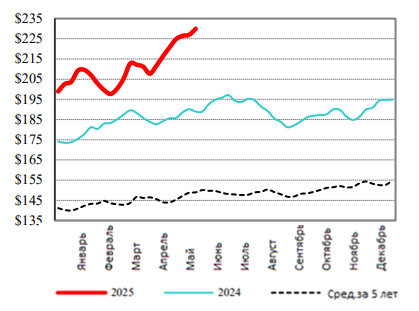 США: Обзор рынка КРС за 23 неделю от 9 июня 2025 года