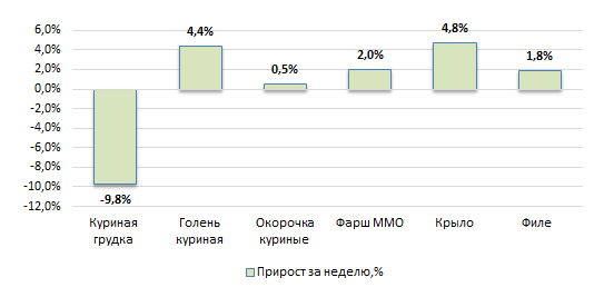 США: Обзор рынка бройлеров за 25 неделю от 23 июня 2025 года