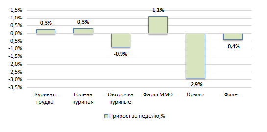 США: Обзор рынка бройлеров за 47 неделю от 24 ноября 2025 года