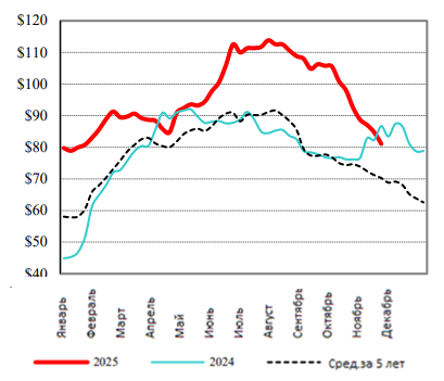 США: Обзор рынка свиней за 47 неделю от 24 ноября 2025 года