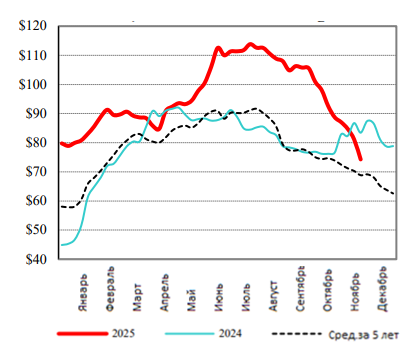 США: Обзор рынка свиней за 48 неделю от 01 декабря 2025 года
