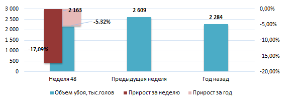 США: Обзор рынка свиней за 48 неделю от 01 декабря 2025 года