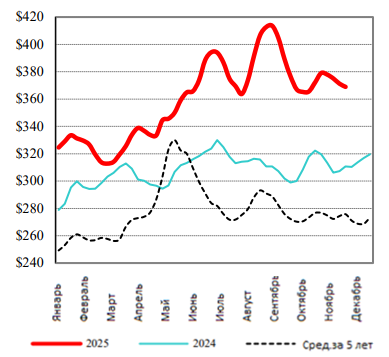 США: Обзор рынка КРС за 48 неделю от 01 декабря 2025 года