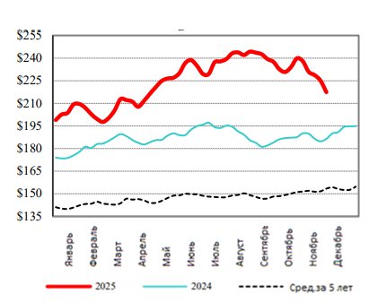 США: Обзор рынка КРС за 48 неделю от 01 декабря 2025 года
