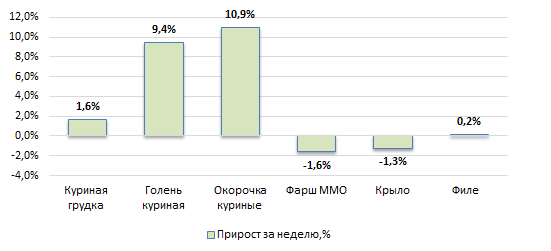 США: Обзор рынка бройлеров за 49 неделю от 08 декабря 2025 года