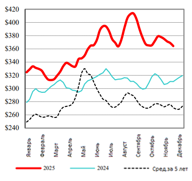 США: Обзор рынка КРС за 50 неделю от 15 декабря 2025 года