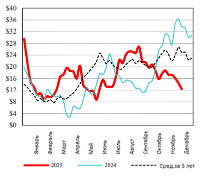 США: Обзор рынка КРС за 50 неделю от 15 декабря 2025 года