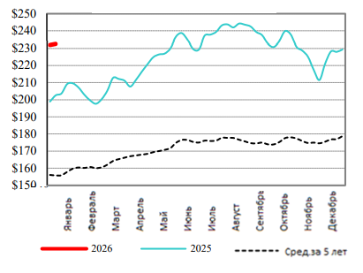 США: Обзор рынка КРС за 4 неделю от 26 января 2026 года