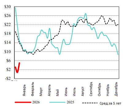США: Обзор рынка КРС за 4 неделю от 26 января 2026 года