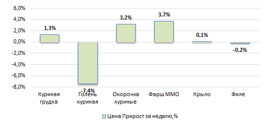 США: Обзор рынка бройлеров за 7 неделю от 16 февраля 2026 года