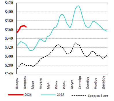 США: Обзор рынка КРС за 7 неделю от 16 февраля 2026 года