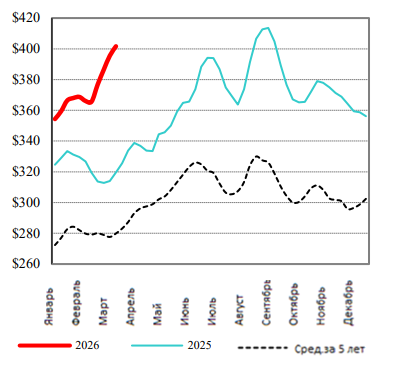 США: Обзор рынка КРС за 12 неделю от 23 марта 2026 года