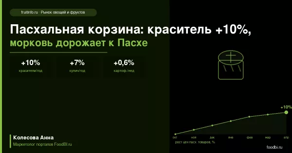 Пасхальная корзина: краситель +10%, кулич −2,2%, морковь дорожает к Пасхе