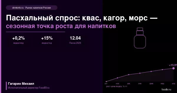 Пасхальный спрос на напитки: квас, кагор, морс — кто выиграет в эти две недели