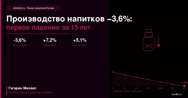 Производство напитков −3,6% в 2025 году: что стоит за первым падением отрасли за 15 лет