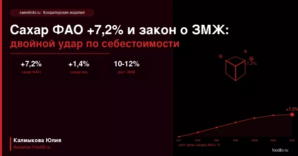 Сахар ФАО +7,2% и закон о ЗМЖ: два удара по кондитерской себестоимости одновременно