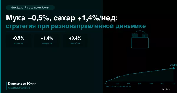 Мука −0,5%, сахар +1,4% за неделю: стратегия бакалейных закупок при разнонаправленной динамике