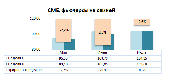 США: Обзор рынка свиней за 16 неделю от 20 апреля 2026 года