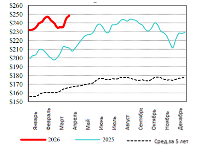 США: Обзор рынка КРС за 16 неделю от 20 апреля 2026 года