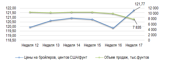 США: Обзор рынка бройлеров за 17 неделю от 27 апреля 2026 года