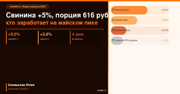 Индекс шашлыка 2026: свинина +5%, порция 616 рублей — кто заработает на майском пике