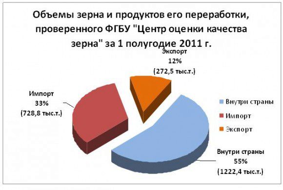 Оценка качества зерна продуктов переработки. ФГБУ центр оценки качества зерна. Объем зерна. Оценка качества зерна. Оценка качества зерна ФГБУ.