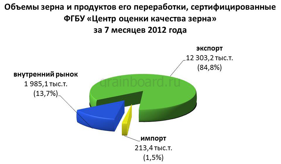 Оценка качества зерна ростов