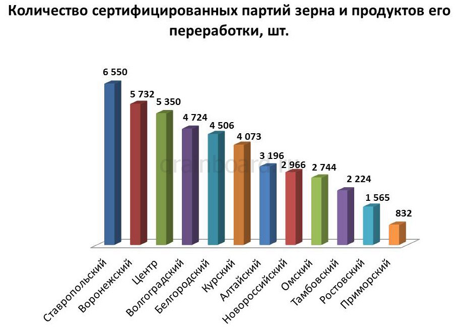 Оценка качества зерна ростов