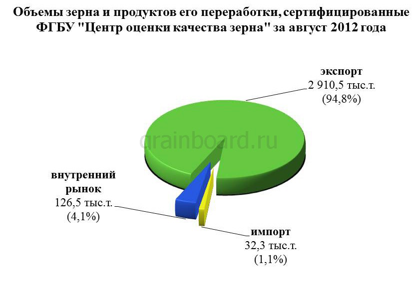 Оценка качества зерна ростов