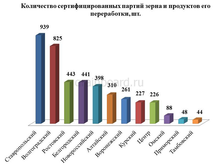 Оценка качества зерна ростов