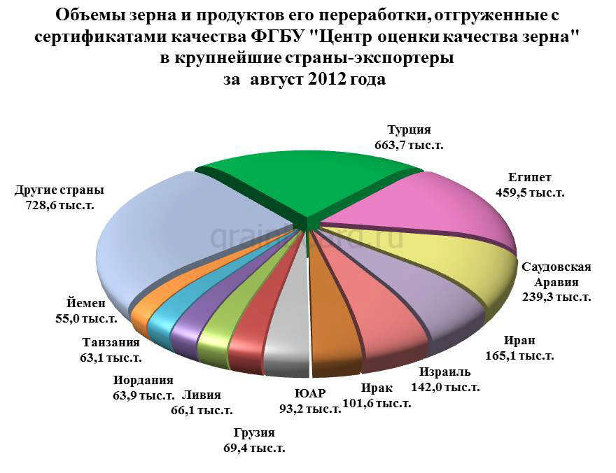 Оценка качества зерна продуктов переработки. Продуктов переработки зерна.. Оценка зерна. Продукты переработки пшеницы. Зерно и продукты его переработки.