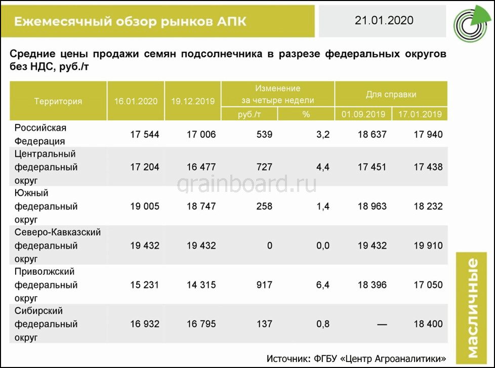 Средняя урожайность подсолнечника за 2021 год. Средние показатели подсолнечника. Регионы возделывания подсолнечника в России. Исследования с масличными культурами. Сколько стоит один тон в рублях