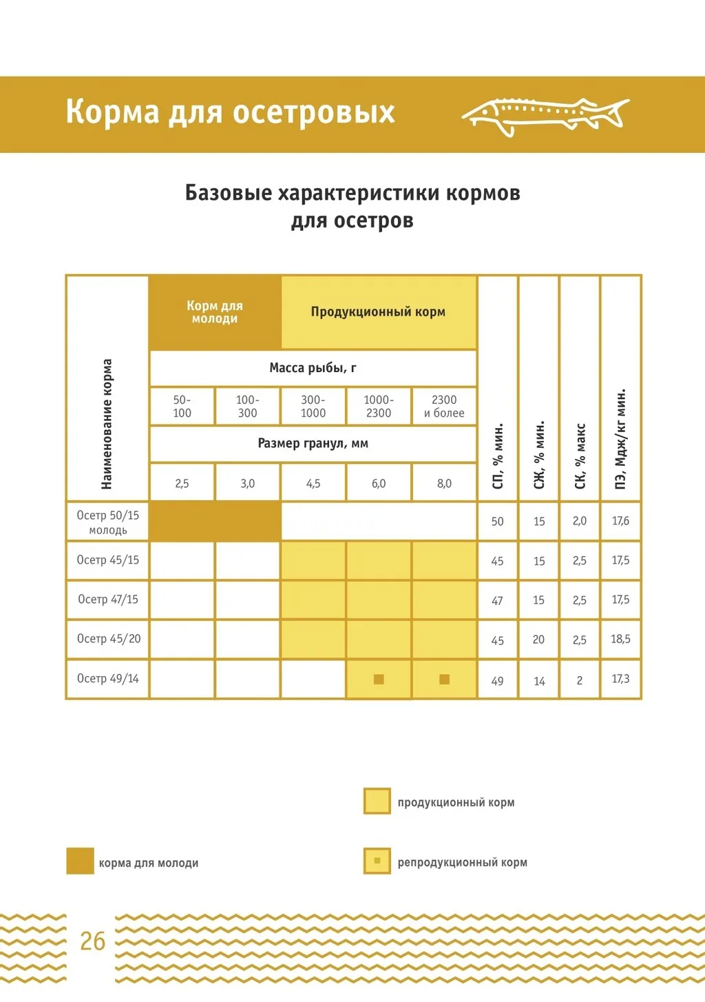 корма для осетровых (ЛимКорм) в Москве и Московской области 4