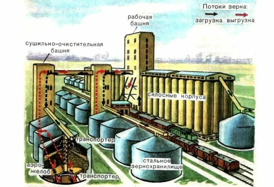 элеватор от собственника в казахстане кз в Казахстане